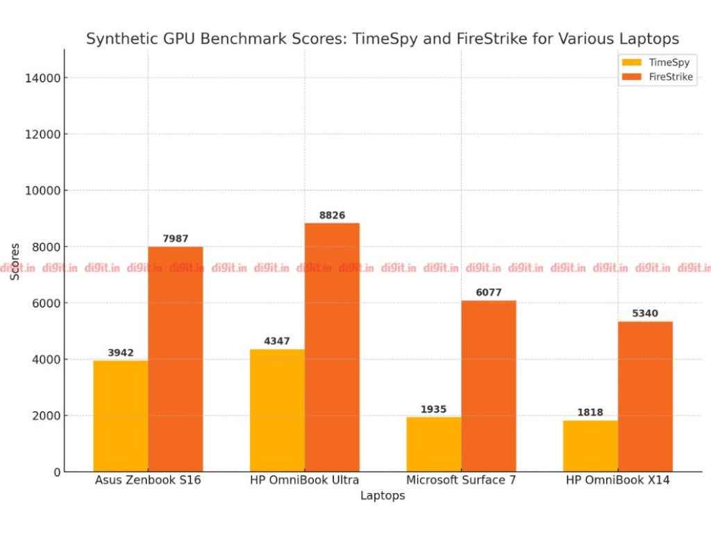 HP OmniBook Ultra 14 Review - 3d Mark TimeSpy And FireStrike Comparison