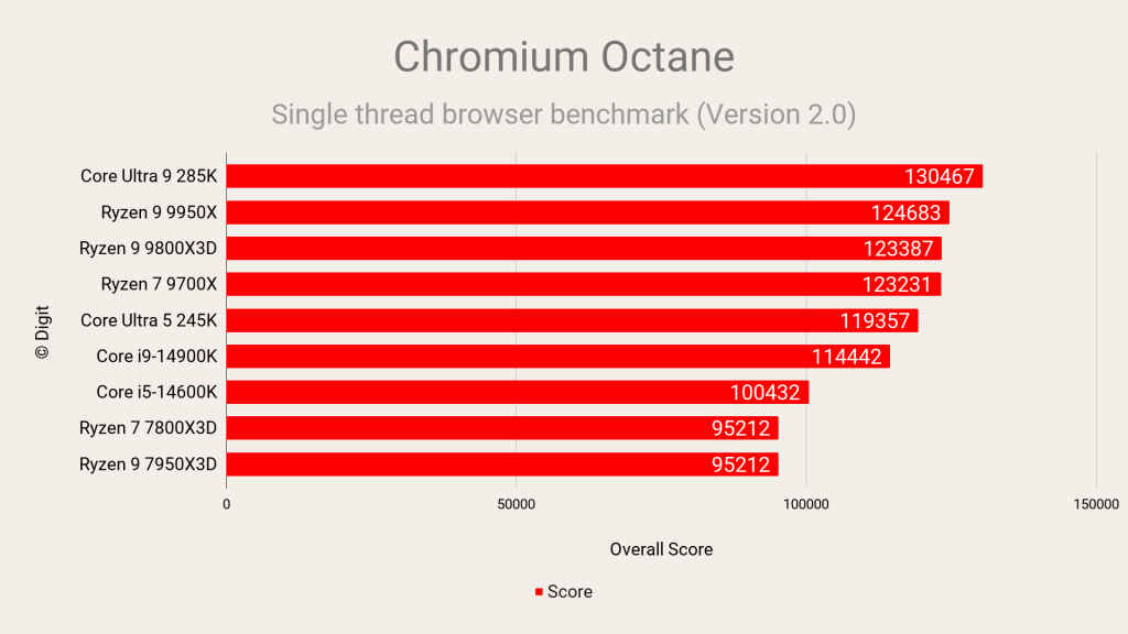 AMD Ryzen 7 9800X3D Review Google Chromium Octane