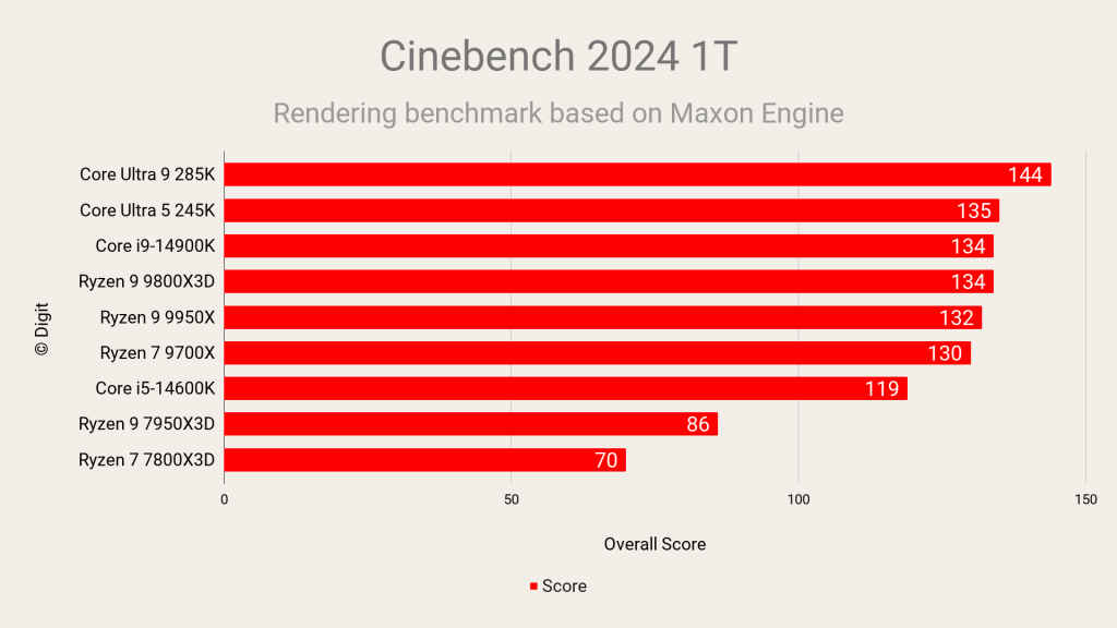 AMD Ryzen 7 9800X3D Review Cinebench 2024 Single-Thread