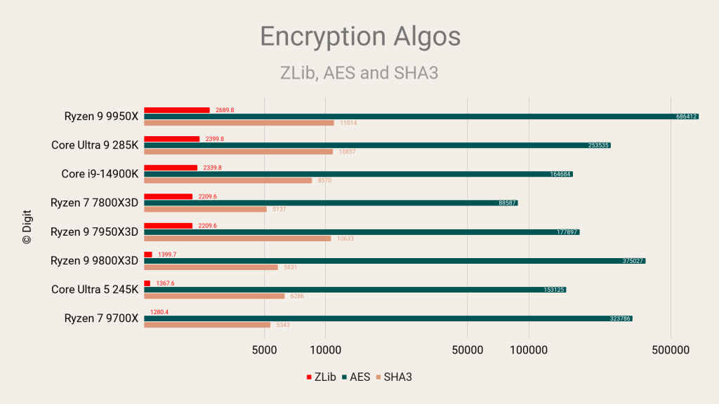 AMD Ryzen 7 9800X3D Review AIDA64 Encryption Algorithms