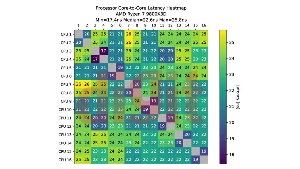 AMD Ryzen 7 9800X3D Core-to-Core Latency heatmap