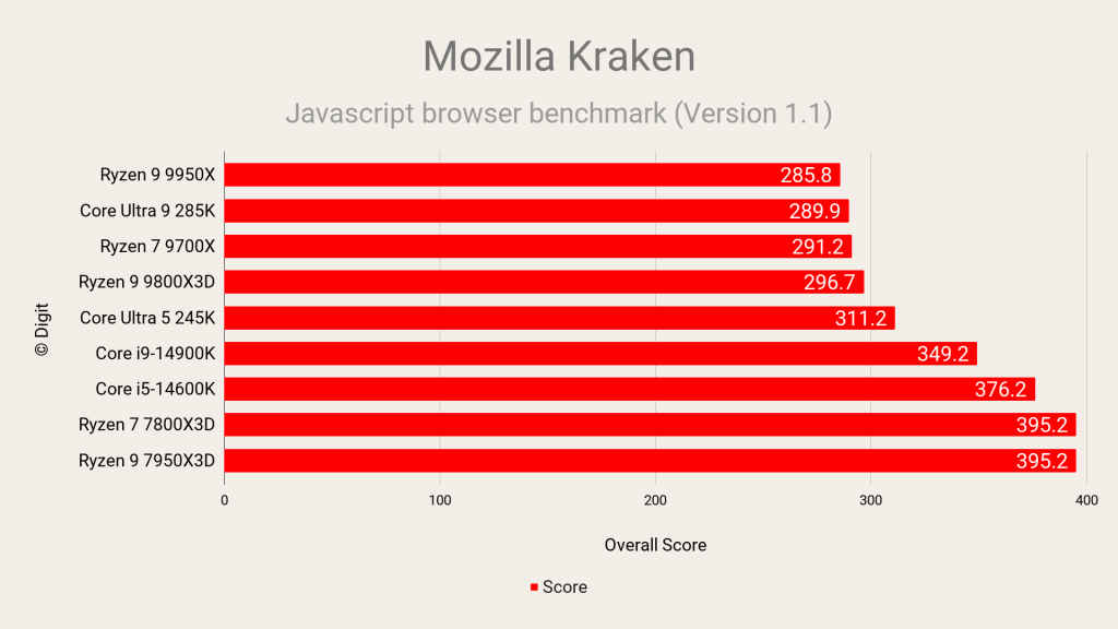 AMD Ryzen 7 9800X3D Review Mozilla Kraken