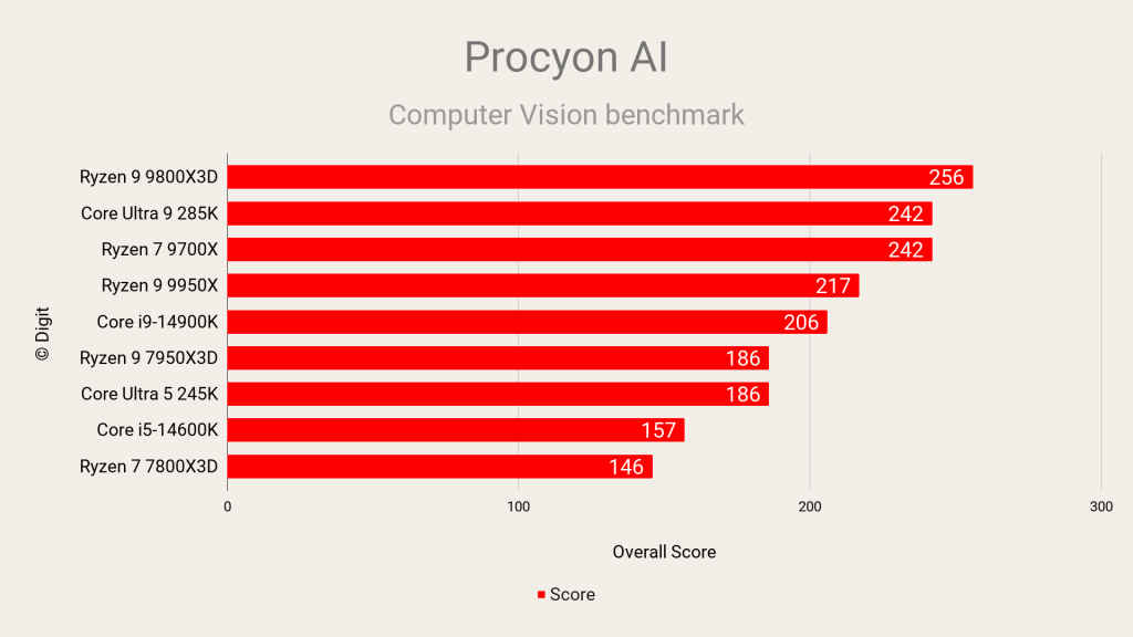 AMD Ryzen 7 9800X3D Review UL Procyon AI