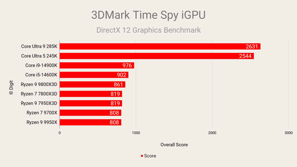 AMD Ryzen 7 9800X3D Review 3D Mark Time Spy iGPU