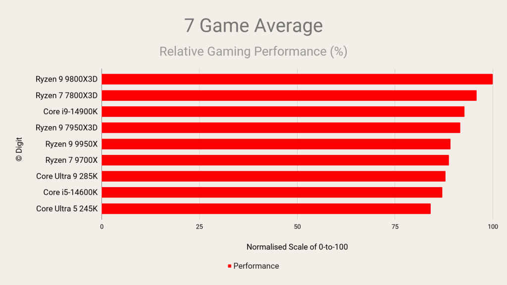 AMD Ryzen 7 9800X3D Review gaming performance average FPS