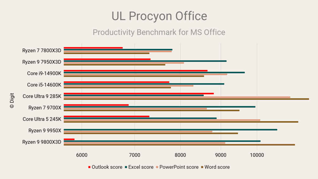 AMD Ryzen 7 9800X3D Review Ul Procyon Office