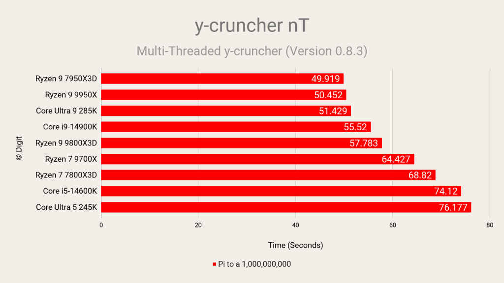 AMD Ryzen 7 9800X3D Review y-cruncher