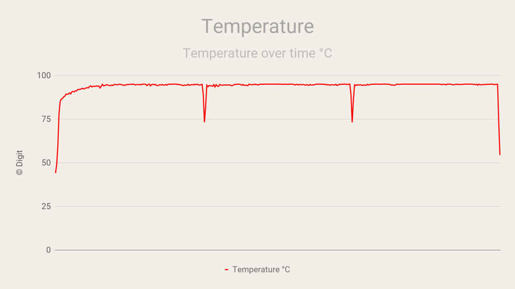 AMD Ryzen 7 9800X3D Review Temperatures