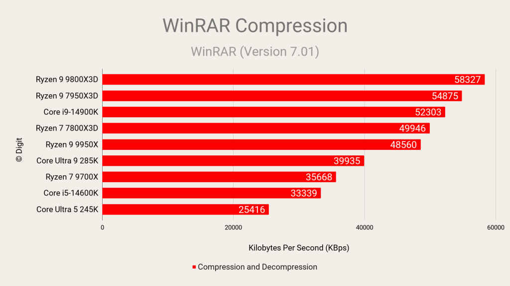 AMD Ryzen 7 9800X3D Review WinRAR